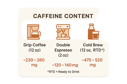 Caffeine transparency card with brew icons.