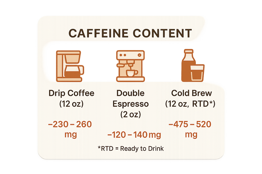 Caffeine transparency card with brew icons.
