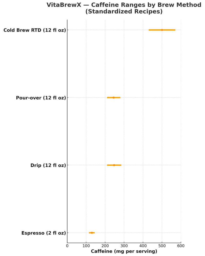 Chart showing caffeine ranges by different brew methods for VitaBrewX products.